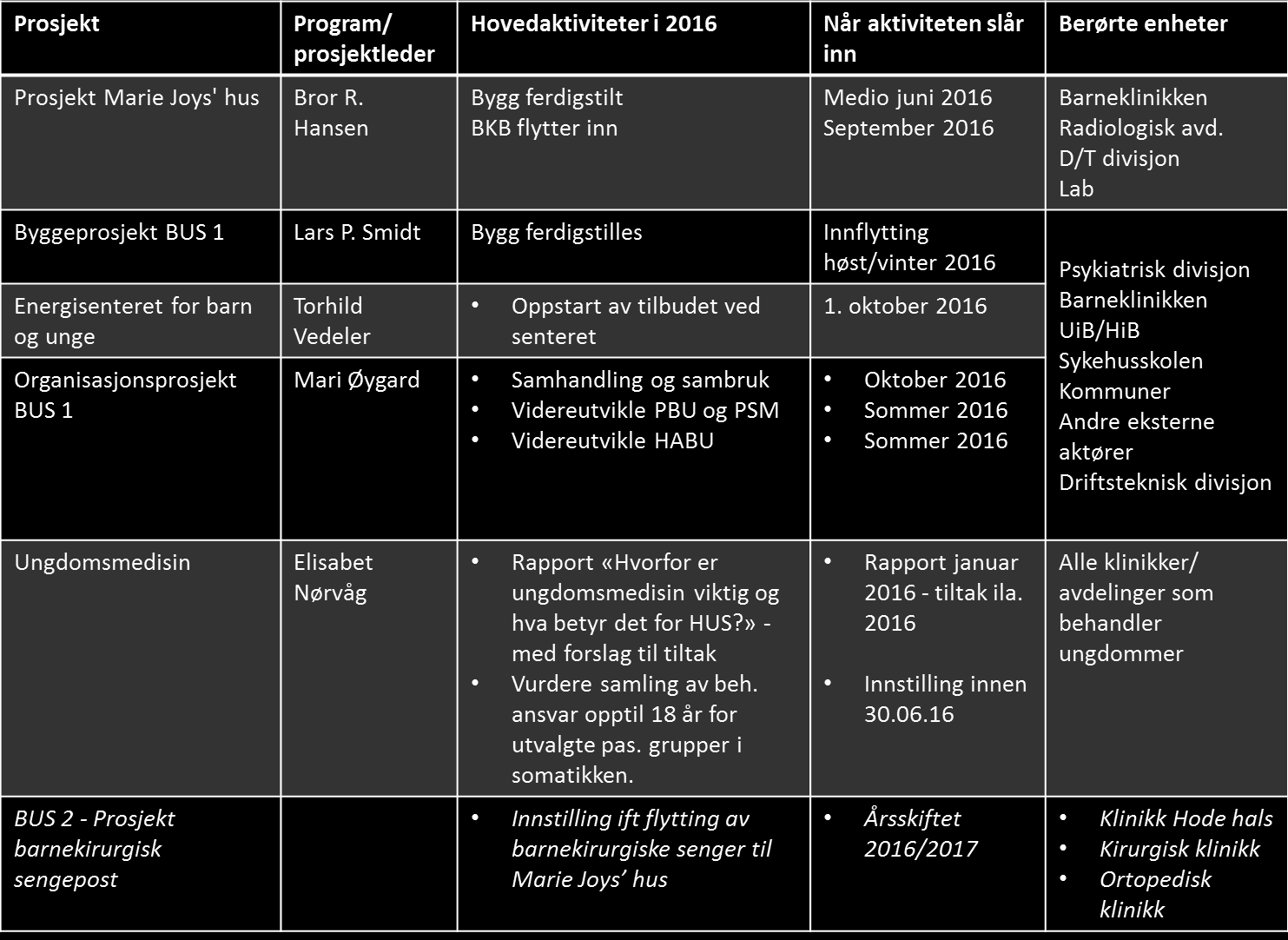 I 2016 vil og organisasjonen bli førebudd på eit nytt prosjekt som startar opp i 2017.