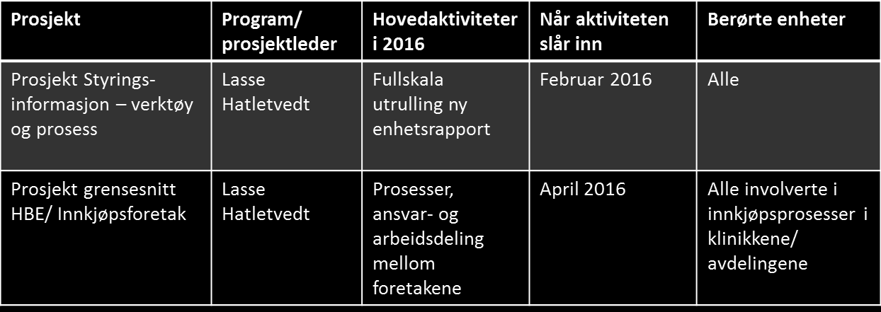 3. Program for administrasjon og leiarstøtte Program for administrasjon og leiarstøtte skal bidra til at føretaket brukar minst mogeleg ressursar innanfor det administrative området jamfør det