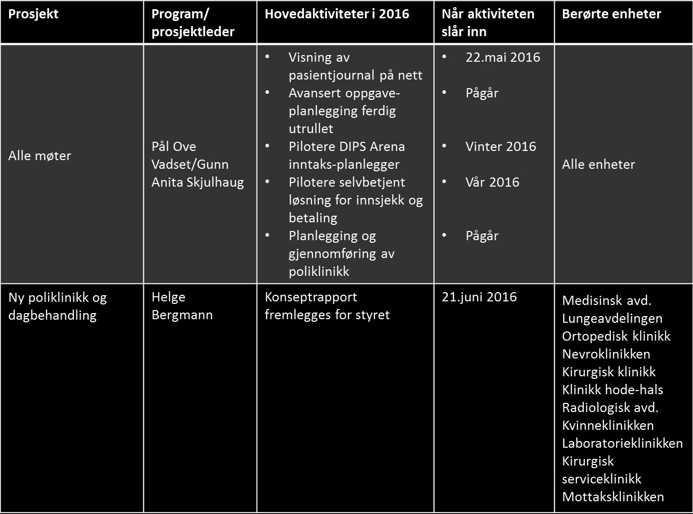 4. Program poliklinikk Program for poliklinikk skal bidra til at sjukehuset sine tilbod av dag- og poliklinisk behandling sikrar befolkninga gode brukarerfaringar, korte ventetider og tilgang til