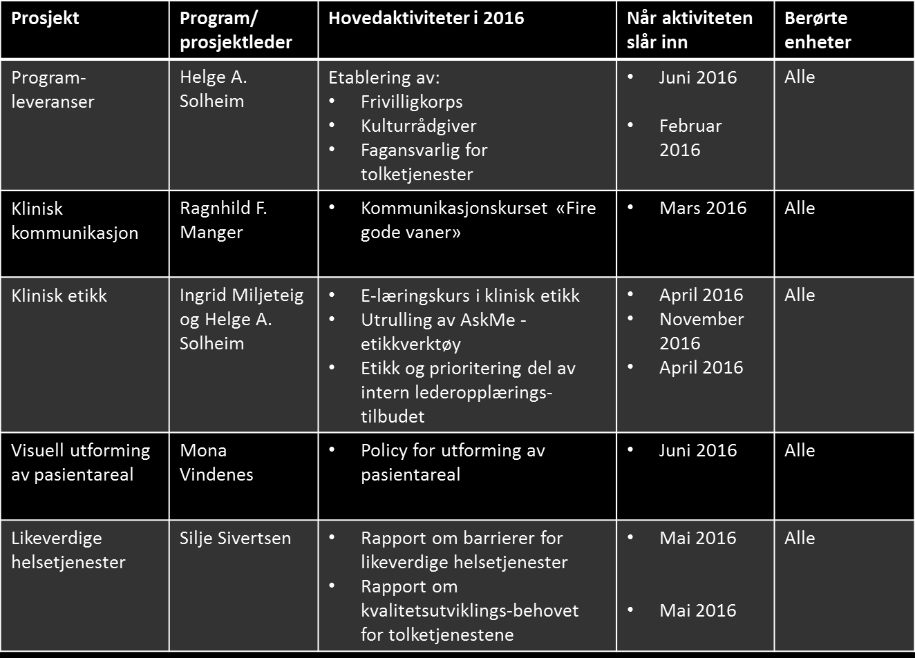 5. Etikk og kommunikasjonsprogrammet Etikk og kommunikasjonsprogrammet har som overordna mål å sørgje for at pasientar og pårørande alltid blir møtt med respekt, tryggheit og kvalitet.