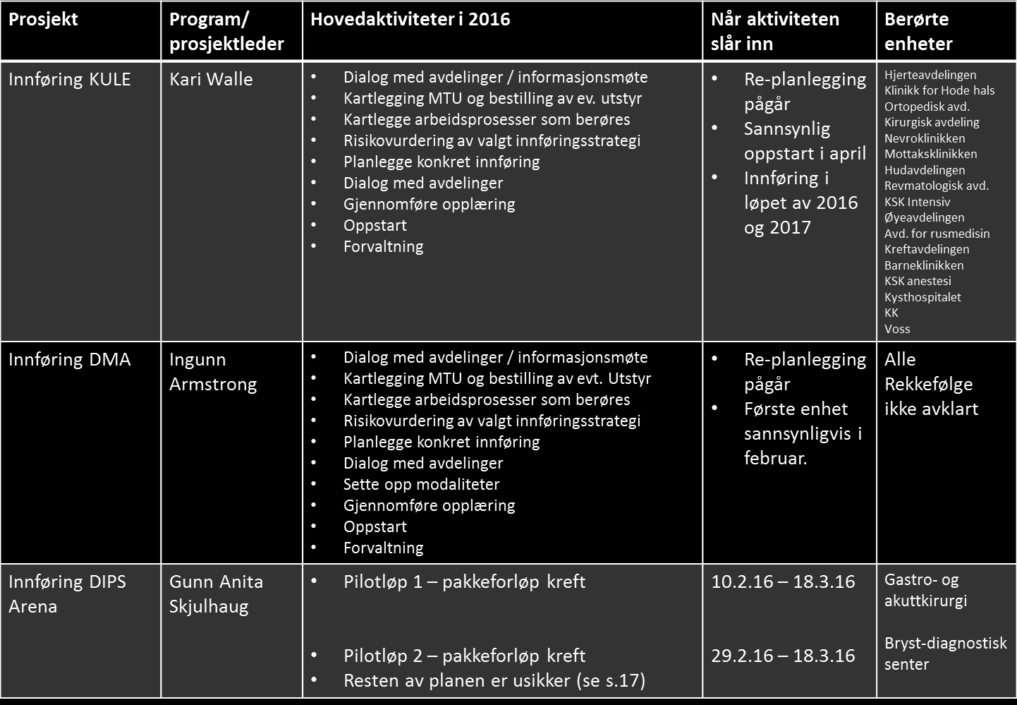 6. IKT-program som sjukehusleiinga følgjer opp Helse Bergen, Haukeland universitetssjukehus, har oppretta eit programstyre for IKT.