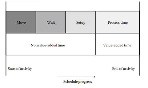 Figur 3.3 - Produksjonsprosessen i byggenæringen (Koskela, 1992). Videre beskriver Koskela begreper som flyt og sløsing.
