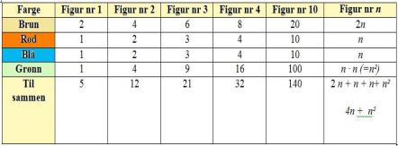 Lag en tabell. Fyll ut tabellen for figur 1-4. Hvor mange brikker er det i figur 10? Beskriv med ord hvordan antall brikker øker for hver figur. Lag en regel n 16 19-Sep-16 Hvordan vokser figurtallet?