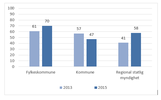 Hensiktsmessig organisering?