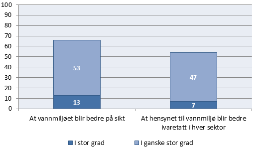 Måloppnåelse Bidrar