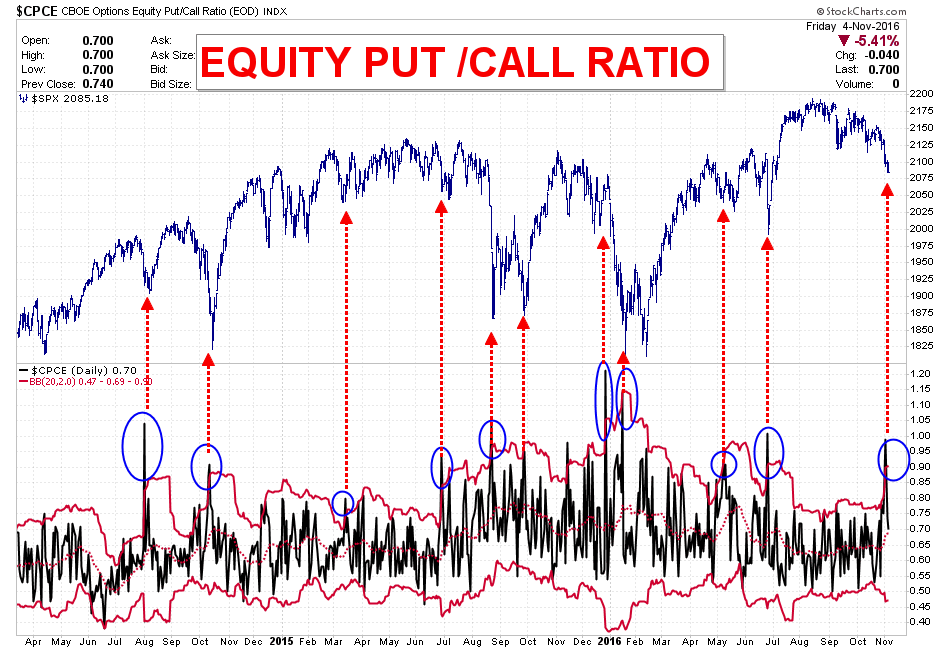 WALL STREET: OPPSUMMERING: Antall advarsler er nå omfattende, men det aller meste blir overskygget av valget. Dette er den viktigste faktoren i markedet, og som tidligere har gitt store utslag.