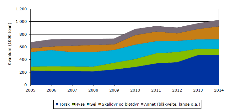 Figur 9 Samlet landet kvantum for pelagiske fiskeslag 2005-2014 (Fiskeridirektoratet, 2016) Figur 10 Samlet landet kvantum for bunnfisk 2004-2015 (Fiskeridirektoratet, 2016) Som vist i Figur 11,