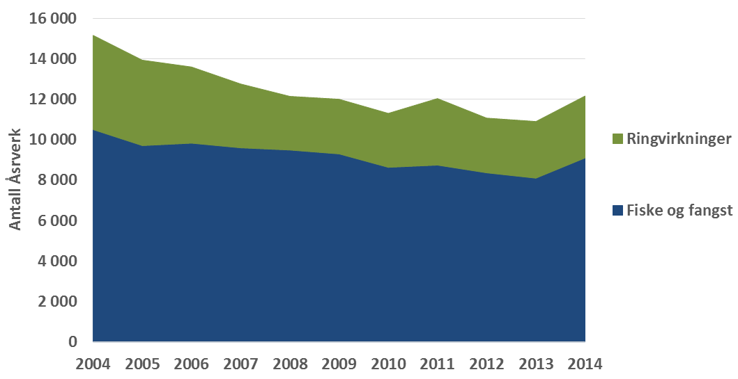 Figur 26. Utviklingen i verdiskaping (bidrag til BNP) i fiske og fangst 2004-2014(løpende priser) (SSB, SINTEF 2016). Figur 27.