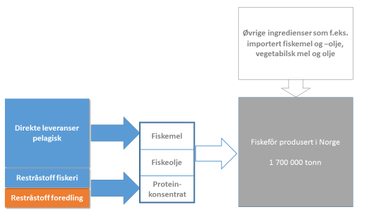 Forbruket av fiskemel i fôrproduksjonen var 284 000 tonn i 2014. Av dette var 105 000 tonn (37%) fra norske produsenter.