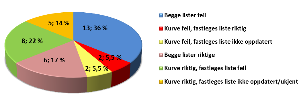 Legemiddelgrupper tilknyttet uoverensstemmelsene Uoverensstemmelsene omfattet mange ulike legemiddelgrupper (figur 3.