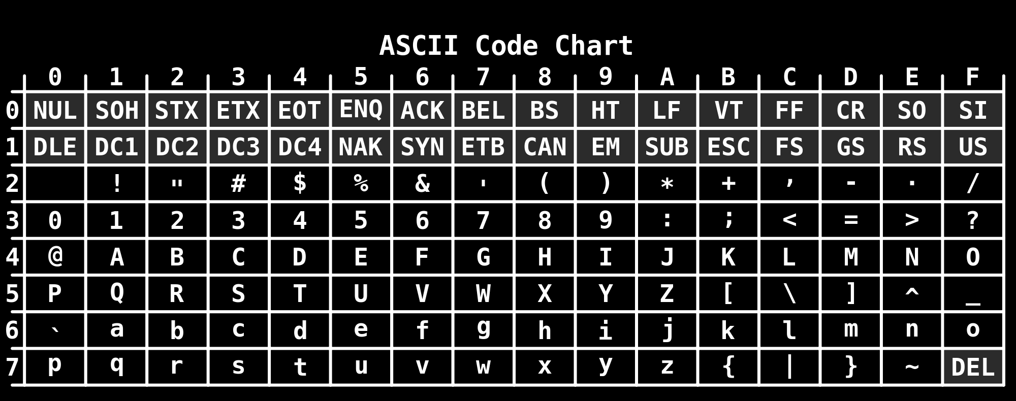 Mange gode forsøk ASCII Første vellykkede forsøk på standardisering