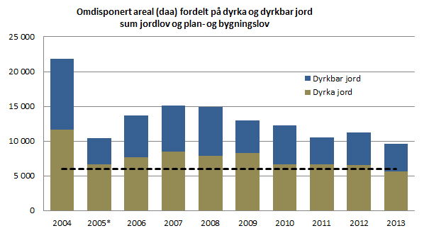 Over 350 000 dekar dyrka jord har blitt omdisponert i Norge de siste 40 årene.