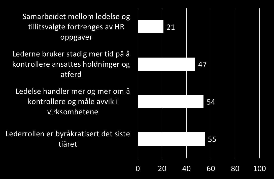 Om mål- og resultatstyring Prosent som svarer