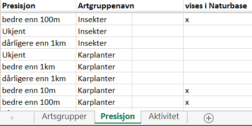 Arter av nasjonal forvaltningsinteresse Datasettet inneholder data for forvaltningsrelevante arter - freda