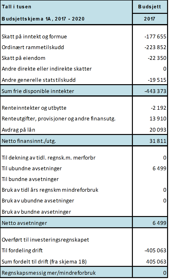 2. Kommunestyret vedtar å fordele 45,1 mill.