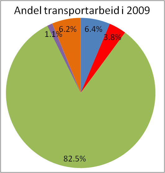 Grunnprognoser persontransport Innenriks transportarbeid