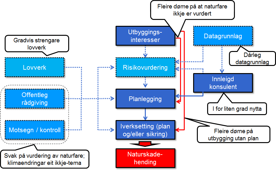 Gjennomføring og etterleving av planane har hatt liten innverknad på utfallet.