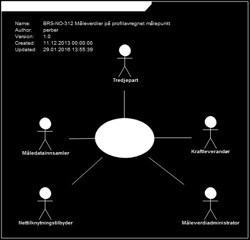 4. Forretningsprosesser 4.1 BRS-NO-312: Oversendelse av måleverdier for profilavregnede målepunkt 4.1.1 Oversikt Figur 1- Use Case: Oversendelse av måleverdier for profilavregnede målepunkt.