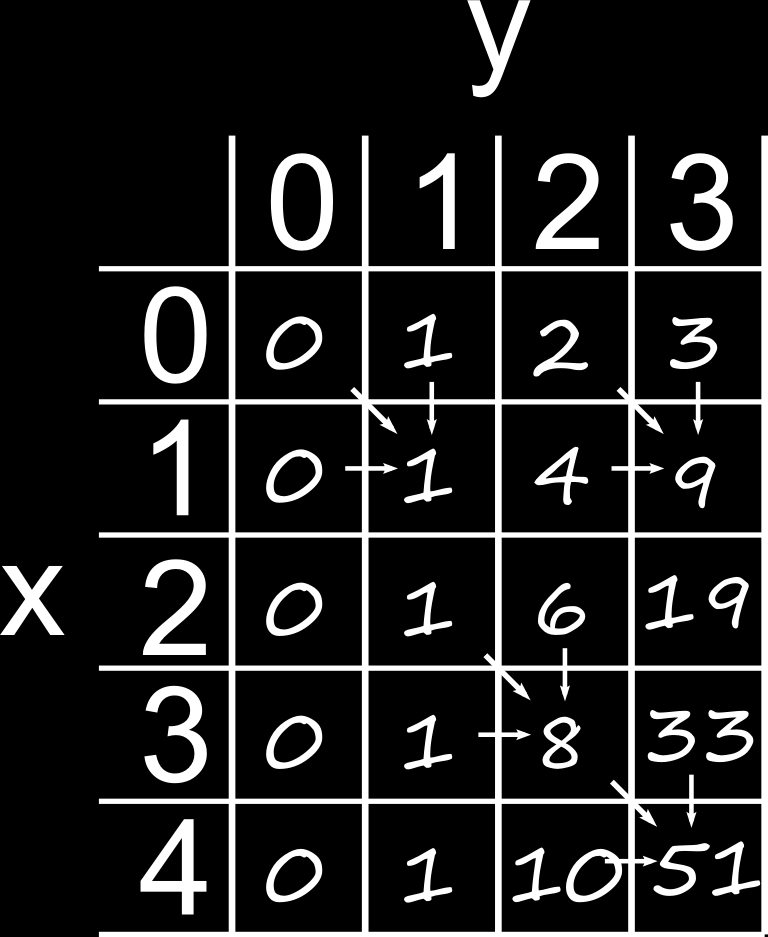 A. 51 B. 55 C. 58 D. 64 Løsningskommentar: Denne oppgaven kan løses med en teknikk som kalles dynamisk programering. Tegn opp et regneark med 5 rader og 4 kolonner.