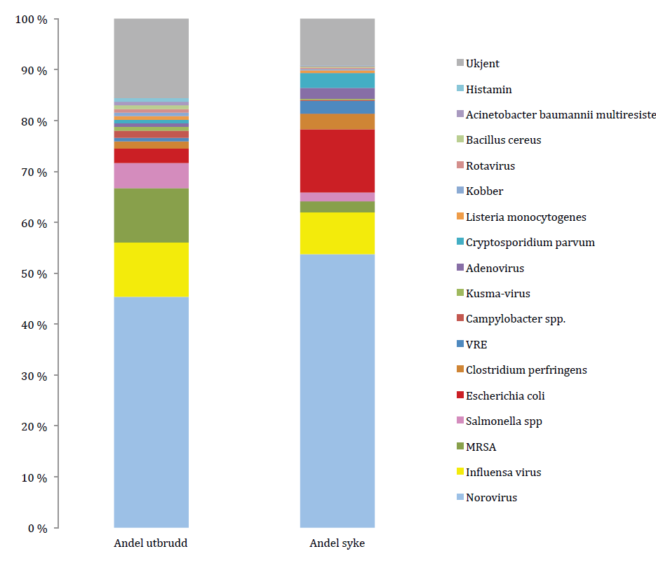 Fordeling av utbrudd (142) og syke (2644) etter smittestoff, Vesuv 2012