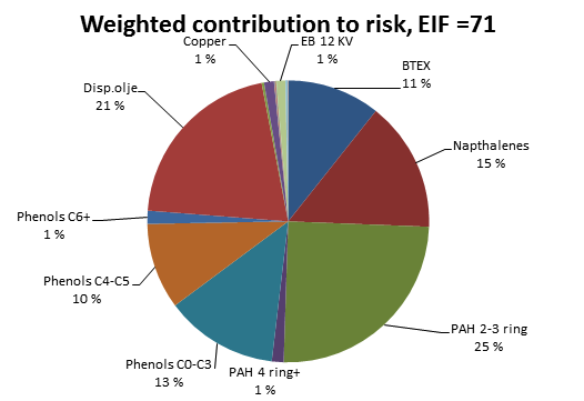 Figur 1.2 Bidrag til EIF for Brage, basert på 2012-data Det største bidraget til EIF kommer fra naturlig forekommende komponenter og dispergert olje i produsert vannet.