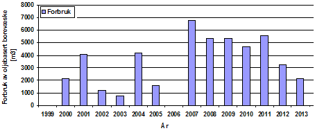 Figur 2.2 Forbruk av oljebaserte borevæsker på Brage i perioden 1999 til 2013. Tabell 2.
