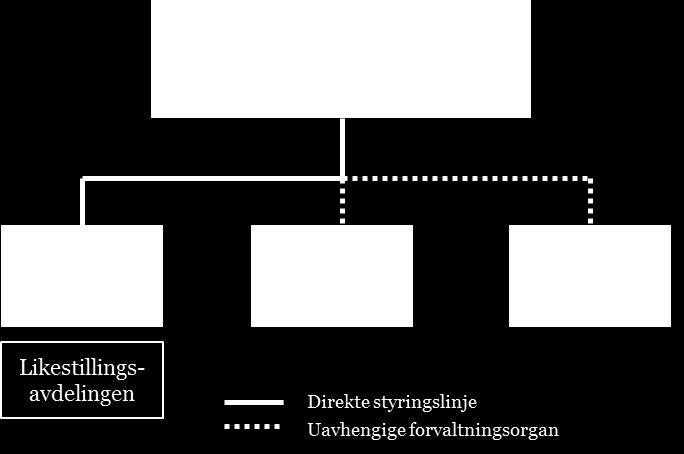 Figur 3 Aktørene på likestillings- og diskrimineringsområdet I dette kapittelet redegjør vi for hvilke roller og oppgaver de ulike aktørene har i dagens organisering av apparatet på likestillings- og