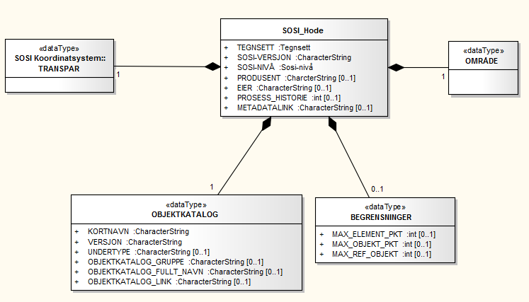 SOSI standard - versjon 4.5 Høringsutkast 18 Figur 3 SOSI-hodet (UML-diagram kun til illustrasjon av oppbygging) Nedenfor følger et eksempel på et SOSI-hode for kartdata..hode..tegnsett ISO8859-10.