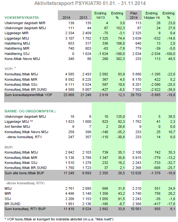 Psykisk helsevern For døgnbehandlingen innen for psykisk helsevern, er antall utskrivninger økt i forhold til plantall og nivå for 2013. Mens liggedøgn i Mo i Rana reduseres i forhold til 2013.