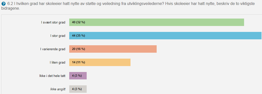 nytte, mens 10 prosent svarer at de «I liten grad» eller «Ikke i det hele tatt» har hatt nytte av denne støtten og veiledningen.