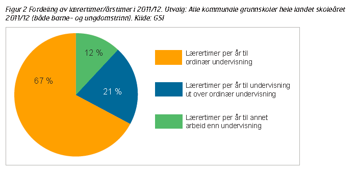 Blå sektor- annet enn ordinær undervisning I løpet av de senere år har statistikken vist at andelen timer