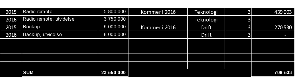 2.1 Investering Etablering av løsning for fjernprogrammering av radioer (Radio-remote) var inkludert i investeringsrammen for 2015, men blir ikke fullført og må videreføres i 2016.