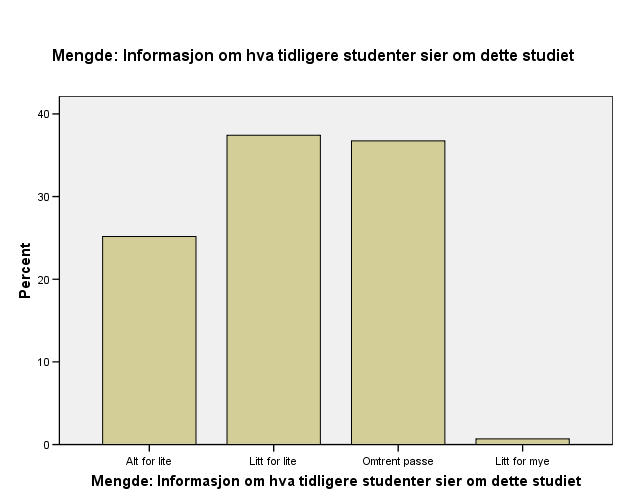 Fikk du som søker for mye eller for lite av følgende informasjon?