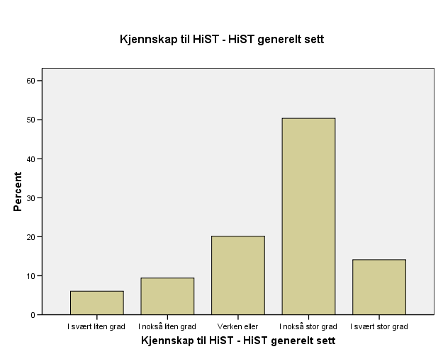 Først ber vi deg tenke tilbake til tiden før du ble søker ved HiST våren 2011. I hvor stor eller liten grad kjente du til studiene ved HiST før du skulle søke om opptak til høyere utdanning?