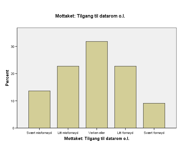 Nå ber vi deg gi din mening av mottaket på studieprogrammet ditt. Hva er din vurdering av følgende forhold ved mottaket?