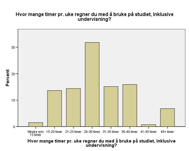 Hvor mange timer regner du med å bruke på studiet, inklusive undervisning? Hvor mange timer pr. uke regner du med å bruke på studiet, inklusive undervisning?