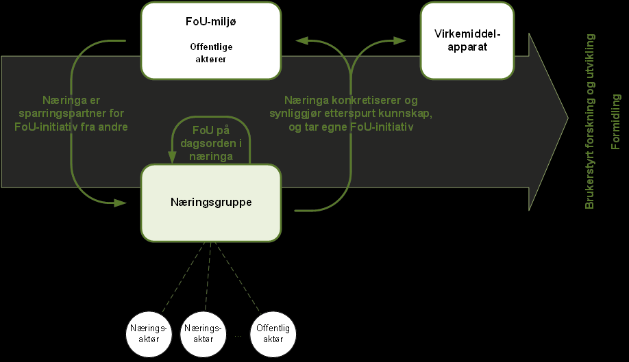 VEDLEGG: OVERORDNA TENKNING FOR KYSTSKOGBRUKETS FOU-ARBEID Langsiktighet Arbeidet har målsetninger på både krt g lang sikt.