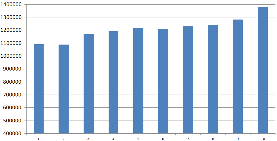 Ventetiden går ned 21% reduksjon i ventetid 100 80 60 40 20 0