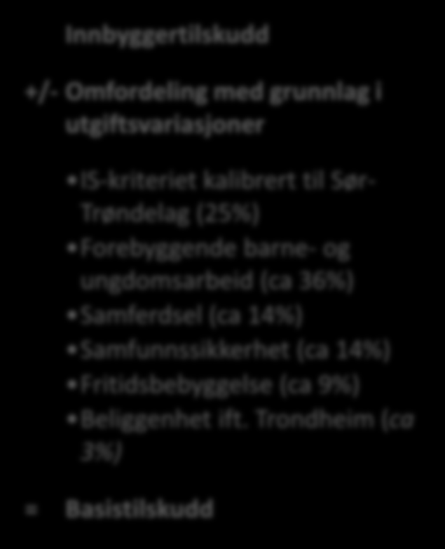 Basismodellen Innbyggertilskudd +/- Omfordeling med grunnlag i utgiftsvariasjoner IS-kriteriet kalibrert til Sør- Trøndelag (25%) Forebyggende barne- og ungdomsarbeid (ca 36%) Samferdsel (ca 14%)