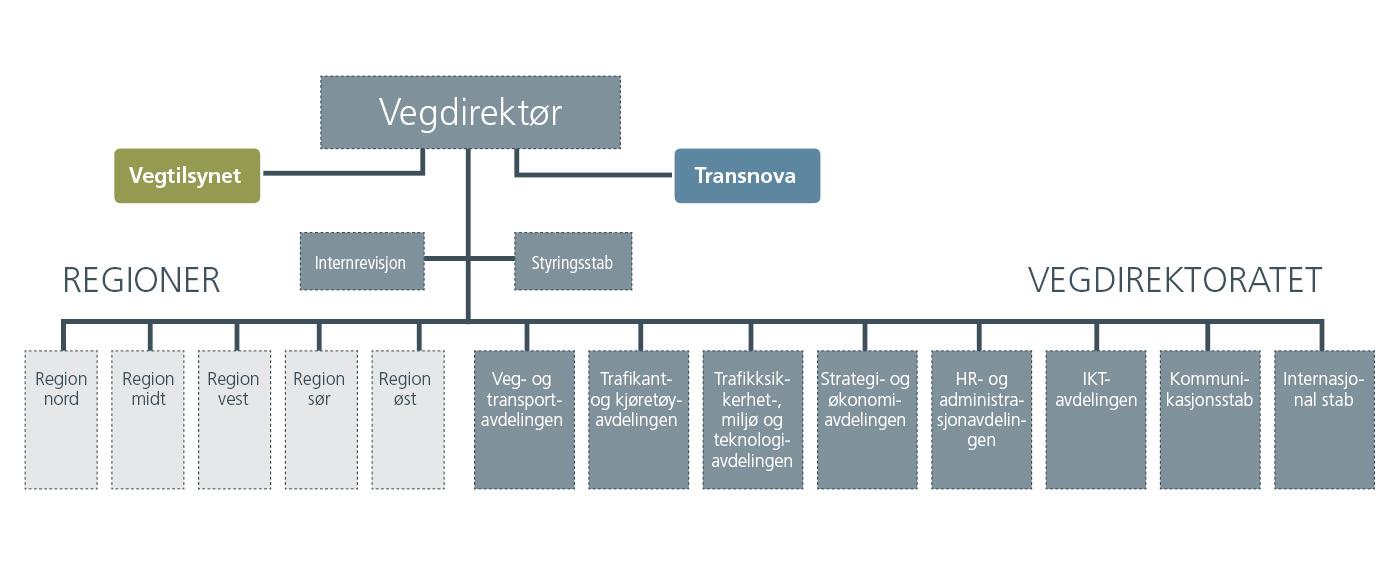 Organisering av