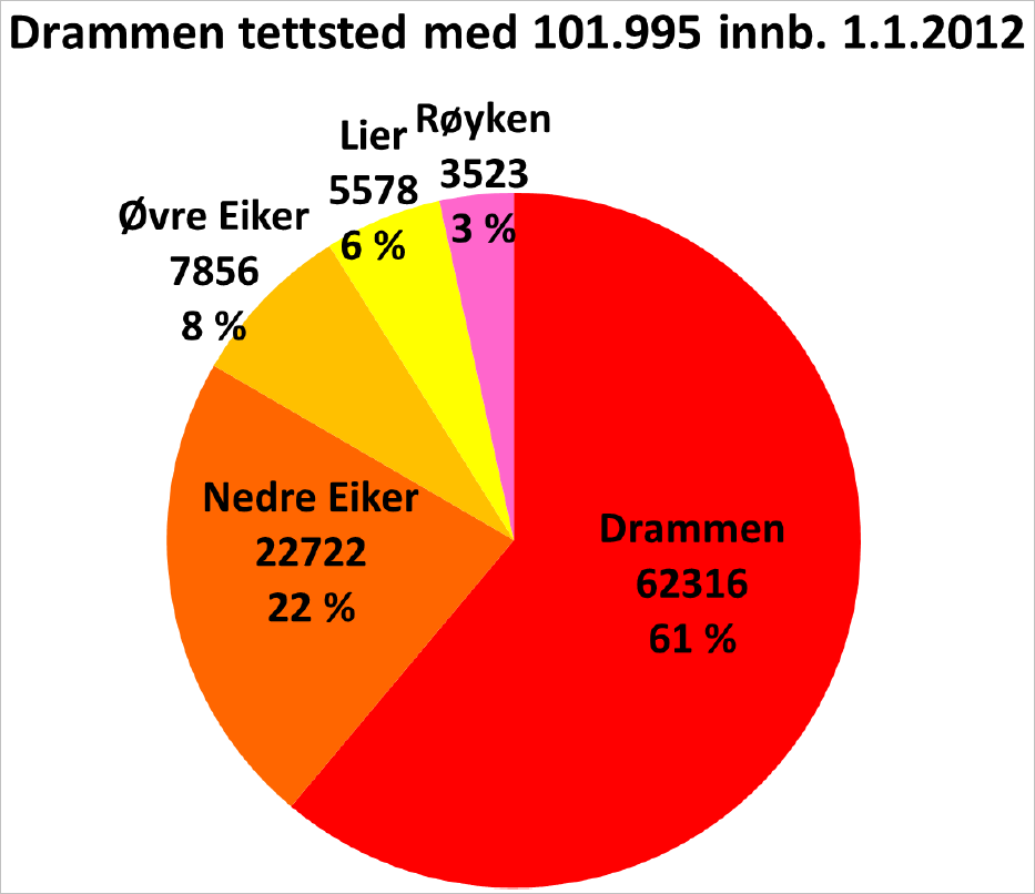 Drammen