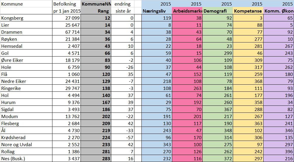 NHOs KommuneNM 2016