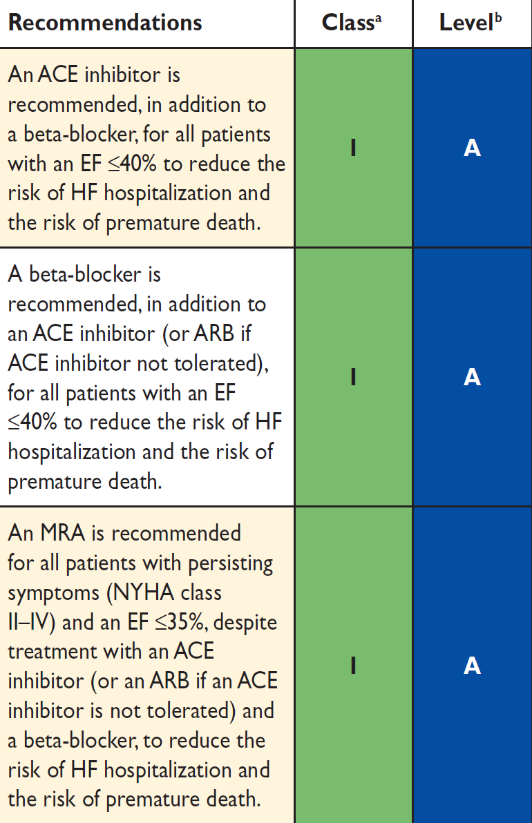 Recommendations on treatment for heart failure (ESC) Beta-blocker, ACE-inhibitors (or ARBs