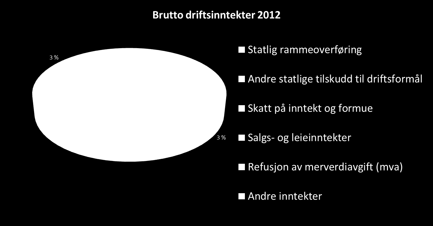 Kommunenes inntektskilder i regnskap 2012 målt i