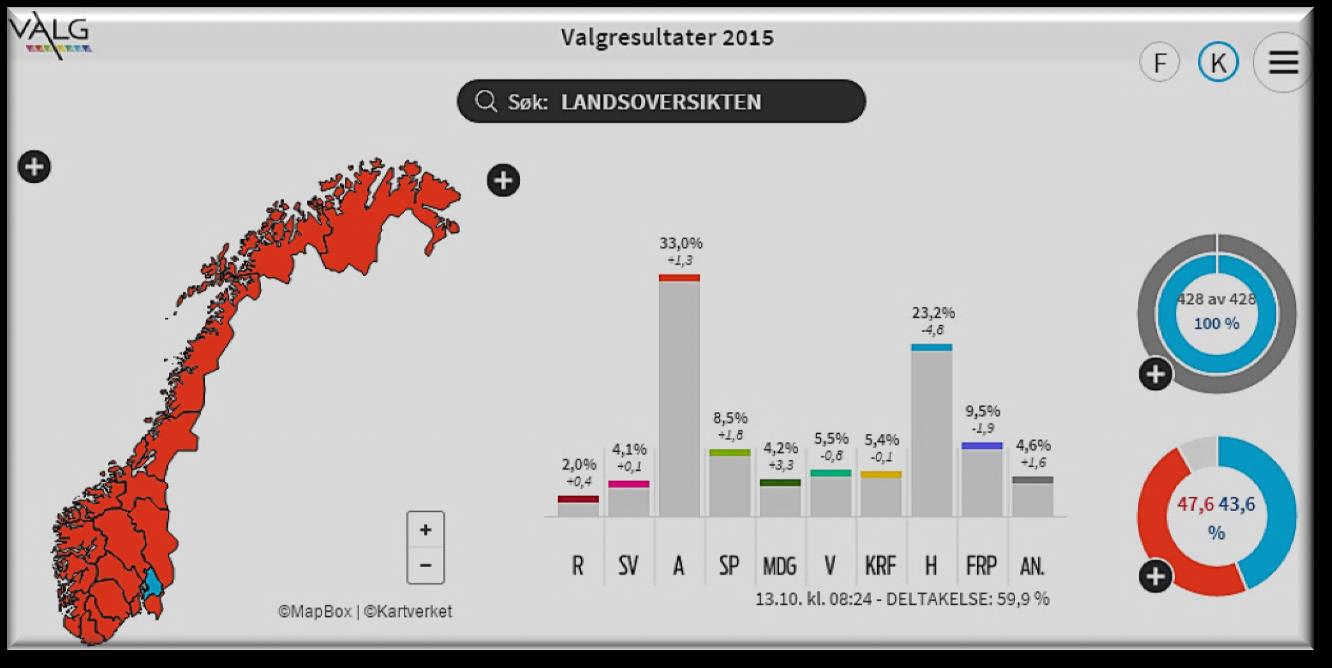 Kommunevalget var spesielt dårlig for vår del, med dobbelt så stor tilbakegang som landssnittet tilbake 1,5 prosentpoeng mot Venstres nasjonale tilbakegang på 0,8 prosentpoeng.