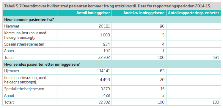 10 2.4 STATISTIKK FRA NPR OM ØHD-PASIENTER Helsedirektoratet har utarbeidet samhandlingsstatistikk 2014-2015 (Rapport IS- 2427) 6.
