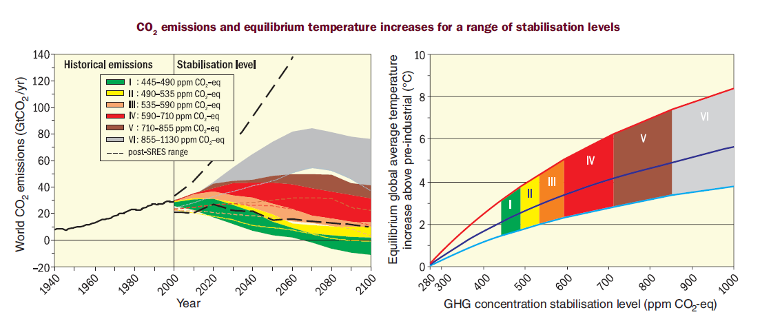 IPCC Fourth Assessment Report: Climate Change 2007 Klimamålet er relatert til