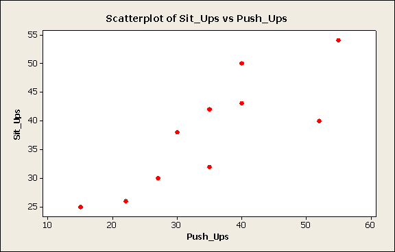 Spredningsplott ( scatter diagram ) Plott av antall sit ups mot antall push ups.