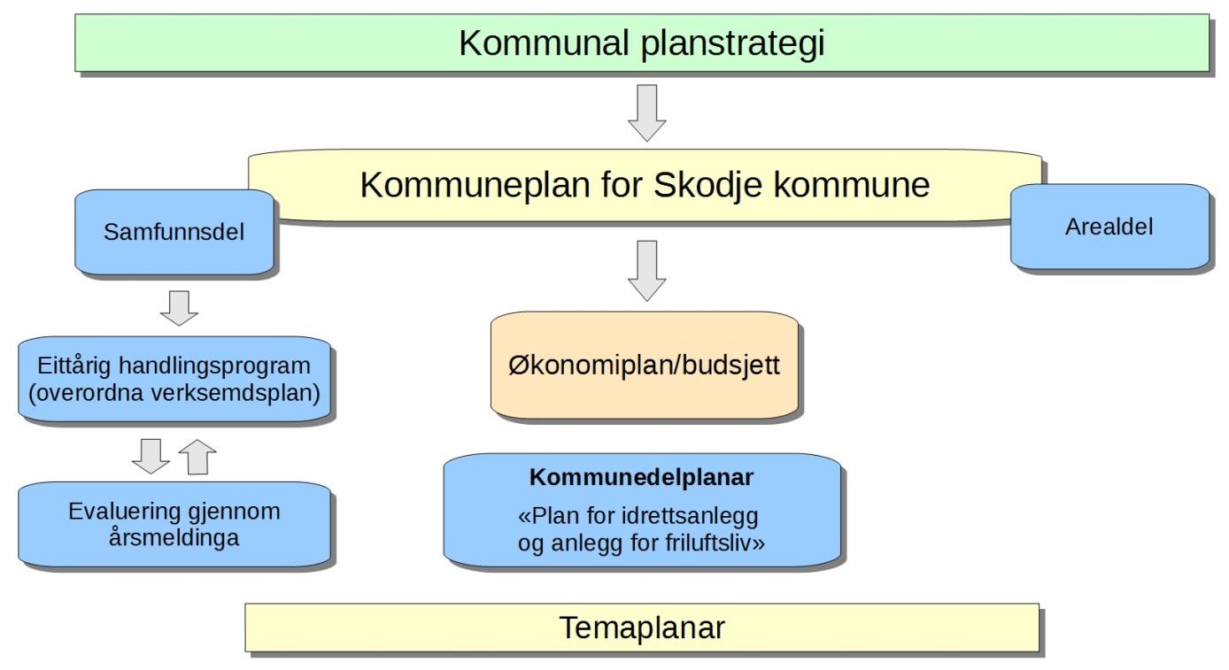 Administrasjonssjefen skal sørge for at administrasjonen drives i samsvar med lover, forskrifter og overordnede instrukser, og at den er gjenstand for betryggende kontroll» Jf. kommunelova 23, pkt 2.