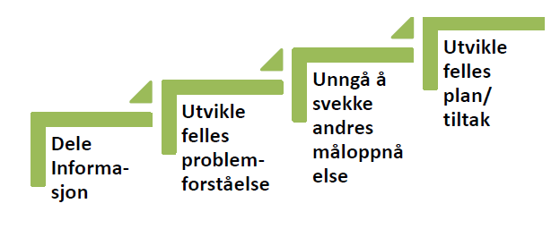 Samordning mellom sektorer og nivåer Horisontalt: På tvers av sektorer